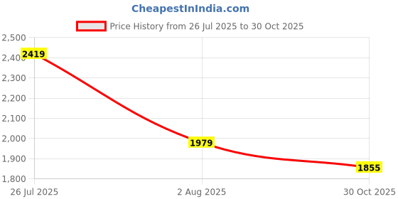 amazon.in london rag Mesh Rhinestone Stiletto Pumps london rag Price History Graph from 26 Jul 2025 to 30 Oct 2025