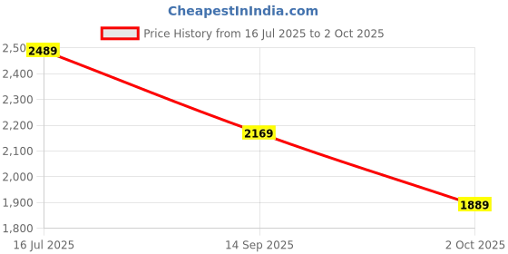 amazon.in london rag Metallic Block Heels london rag Price History Graph from 16 Jul 2025 to 2 Oct 2025
