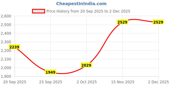 amazon.in london rag Metallic Fantasy Heel Pumps london rag Price History Graph from 20 Sep 2025 to 2 Dec 2025