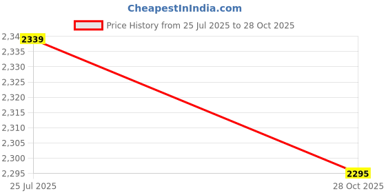 amazon.in london rag Metallic Woven Diamante Mules Rose Gold 38 london rag Price History Graph from 25 Jul 2025 to 28 Oct 2025