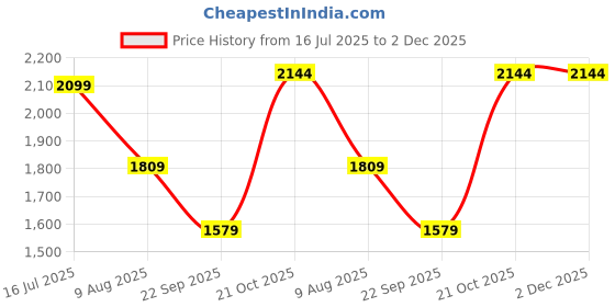 amazon.in london rag Micro Suede Chunky Loafers london rag Price History Graph from 16 Jul 2025 to 2 Dec 2025