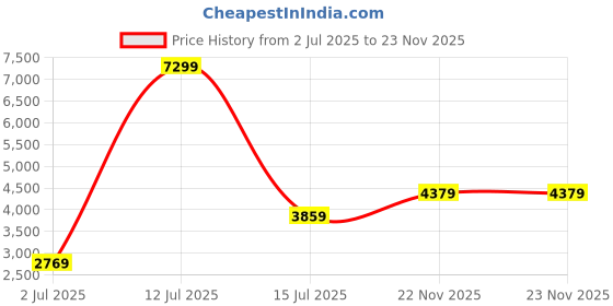 amazon.in london rag Microfiber Long Cowboy Boots london rag Price History Graph from 2 Jul 2025 to 23 Nov 2025