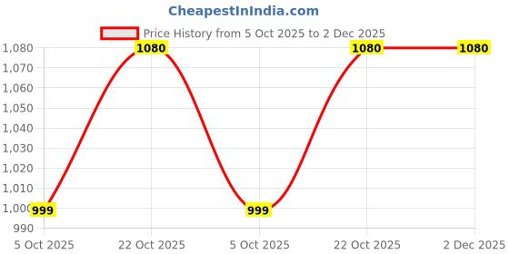 amazon.in london rag Pearl Strapped Glitter Ballerinas london rag Price History Graph from 5 Oct 2025 to 2 Dec 2025