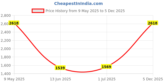 amazon.in london rag Penny Strap Detail Loafers london rag Price History Graph from 9 May 2025 to 5 Dec 2025
