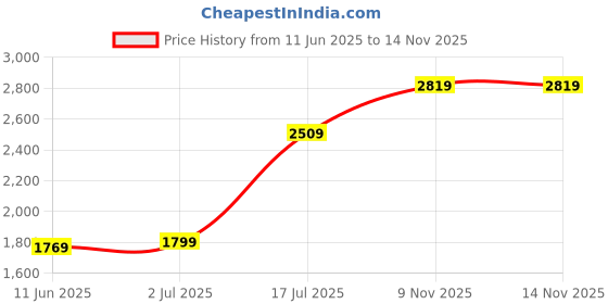 amazon.in london rag Pointed Toe Heeled Sandal london rag Price History Graph from 11 Jun 2025 to 13 Nov 2025