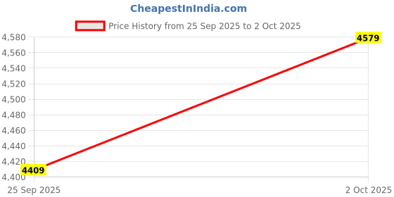 amazon.in london rag Pointed Toe Rhinestones Stiletto Boots london rag Price History Graph from 25 Sep 2025 to 2 Oct 2025