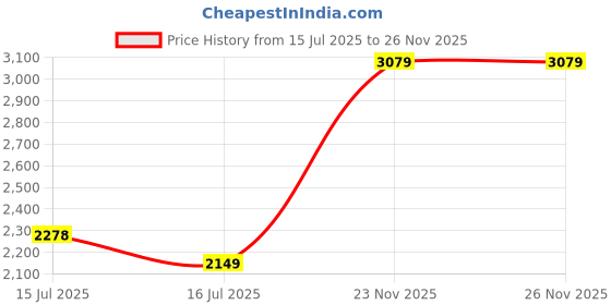 amazon.in london rag Raffia Espadrilles Sandals london rag Price History Graph from 15 Jul 2025 to 25 Nov 2025