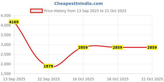 amazon.in london rag Raffia Espadrilles Sandals london rag Price History Graph from 13 Sep 2025 to 19 Oct 2025