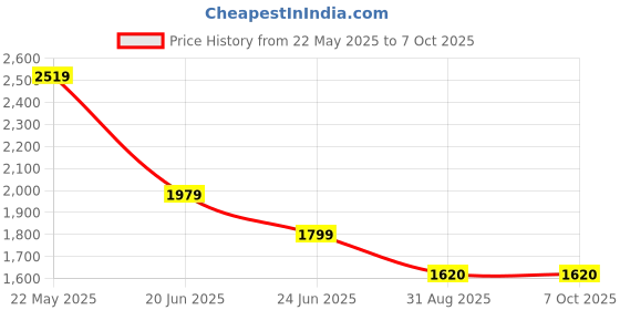 amazon.in london rag Rhinestone Strap Slip On Flats london rag Price History Graph from 22 May 2025 to 7 Oct 2025