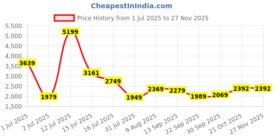amazon.in london rag Rhinestones Embellished Espadrilles london rag Price History Graph from 1 Jul 2025 to 25 Nov 2025