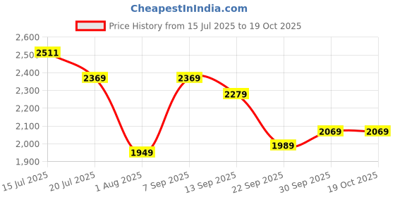 amazon.in london rag Rhinestones Embellished Espadrilles london rag Price History Graph from 15 Jul 2025 to 17 Oct 2025