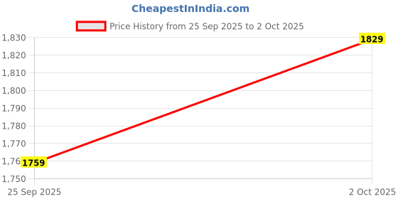 amazon.in london rag Rhinestones Embellished Platform Classic Slip-On london rag Price History Graph from 25 Sep 2025 to 2 Oct 2025