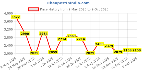 amazon.in london rag Slip On Espadrilles london rag Price History Graph from 9 May 2025 to 9 Oct 2025