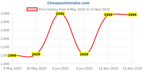 amazon.in london rag Slip On Espadrilles london rag Price History Graph from 9 May 2025 to 15 Nov 2025