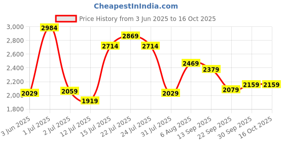 amazon.in london rag Slip On Espadrilles london rag Price History Graph from 3 Jun 2025 to 16 Oct 2025