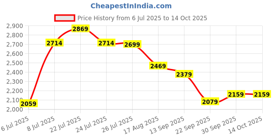 amazon.in london rag Slip On Espadrilles london rag Price History Graph from 6 Jul 2025 to 13 Oct 2025