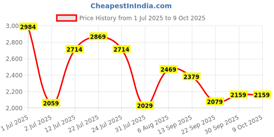 amazon.in london rag Slip On Espadrilles london rag Price History Graph from 1 Jul 2025 to 9 Oct 2025