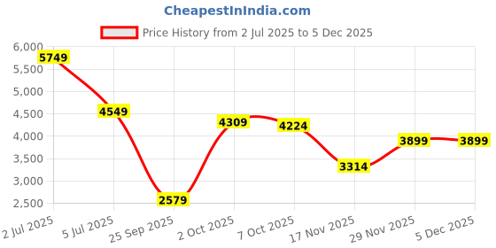 amazon.in london rag Square Toe Ankle Boots london rag Price History Graph from 2 Jul 2025 to 5 Dec 2025