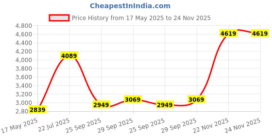 amazon.in london rag Stud Embellished Foldover Boots london rag Price History Graph from 17 May 2025 to 24 Nov 2025