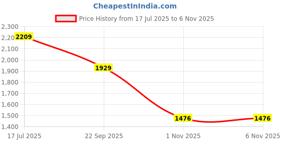 amazon.in london rag Tassels Detail Chunky Loafers london rag Price History Graph from 17 Jul 2025 to 4 Nov 2025