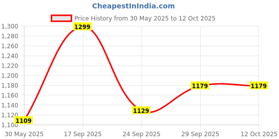 amazon.in london rag Two Tone Ballerinas london rag Price History Graph from 30 May 2025 to 11 Oct 2025