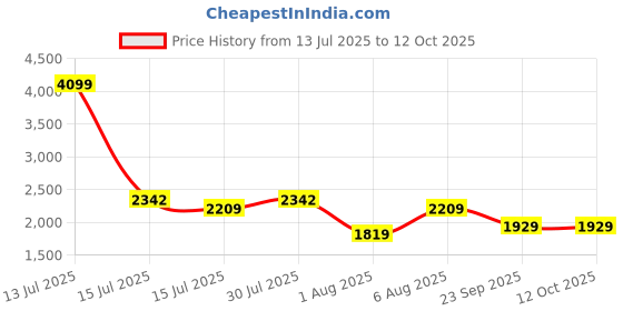 amazon.in london rag Velvet Slip On Mule london rag Price History Graph from 13 Jul 2025 to 11 Oct 2025