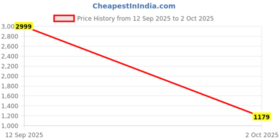 amazon.in london rag Women Pointy-Toe Flared Block Heels london rag Price History Graph from 12 Sep 2025 to 2 Oct 2025