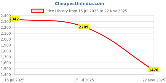 amazon.in london rag Womens Chunky Loafers Loafer london rag Price History Graph from 15 Jul 2025 to 22 Nov 2025
