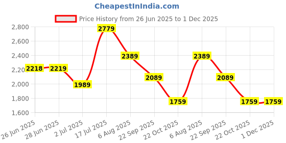 amazon.in london rag Womens Metallic Platform Loafers Loafer london rag Price History Graph from 26 Jun 2025 to 1 Dec 2025