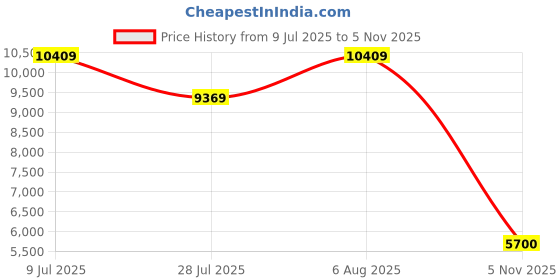 amazon.in london rag Womens Sh5221 Pumps london rag Price History Graph from 9 Jul 2025 to 5 Nov 2025