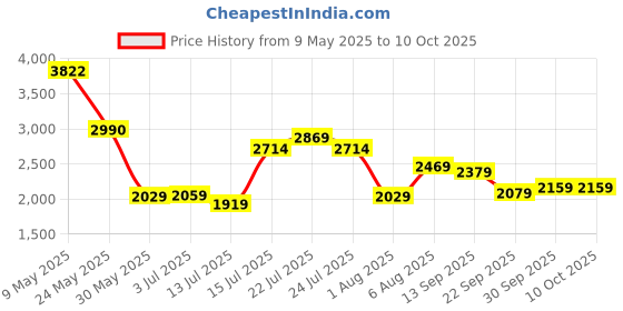 amazon.in london rag Womens Slip on Wedge Sandal london rag Price History Graph from 9 May 2025 to 10 Oct 2025