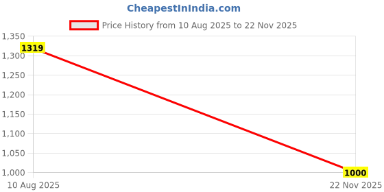 amazon.in london rag Woven Peep Toe Flats london rag Price History Graph from 10 Aug 2025 to 22 Nov 2025