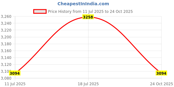 amazon.in accessorize London Women's 3d Floral Clutch Bag accessorize Price History Graph from 11 Jul 2025 to 24 Oct 2025