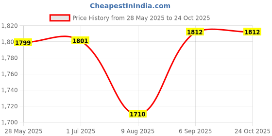 amazon.in accessorize London Women's Classic Messenger Bag accessorize Price History Graph from 28 May 2025 to 22 Oct 2025