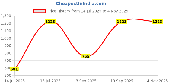 amazon.in accessorize london London Women's Faux Leather Cut Out Wallet Bag accessorize london Price History Graph from 14 Jul 2025 to 2 Nov 2025