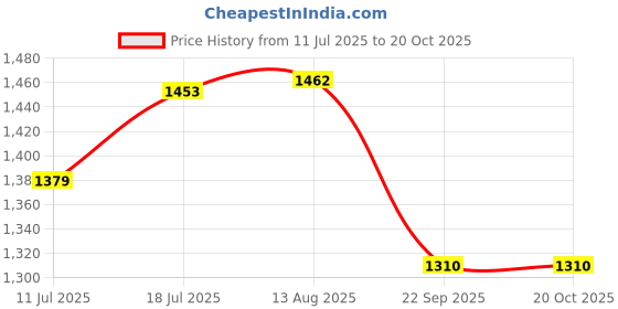amazon.in accessorize London Women's Faux Leather Patent Lock Wallet Purse accessorize Price History Graph from 11 Jul 2025 to 20 Oct 2025