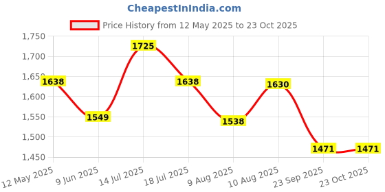 amazon.in accessorize London Women's Green Slip Pocket Phone Bag accessorize Price History Graph from 12 May 2025 to 23 Oct 2025