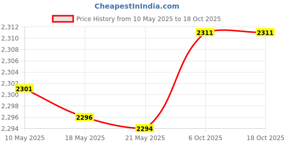 amazon.in accessorize London Women's Oversized Clutch accessorize Price History Graph from 10 May 2025 to 17 Oct 2025