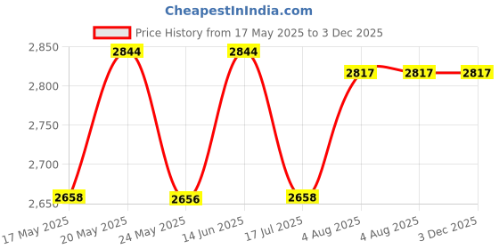 amazon.in accessorize London Women's Pink Canvas 3D Floral Clutch Party Bag accessorize Price History Graph from 17 May 2025 to 3 Dec 2025