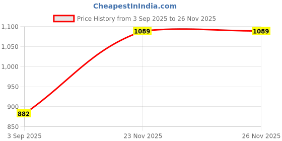 amazon.in lydc london LONDON Women’s Slip-On Comfort Sandals – Black Plain | Lightweight, Anti-Skid Flats for Effortless Style lydc london Price History Graph from 3 Sep 2025 to 25 Nov 2025