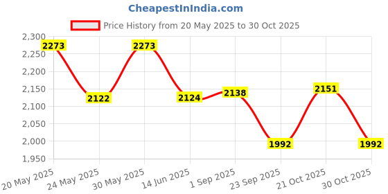 amazon.in accessorize London Women's Woven Satin Envelope Clutch Bag accessorize Price History Graph from 20 May 2025 to 30 Oct 2025