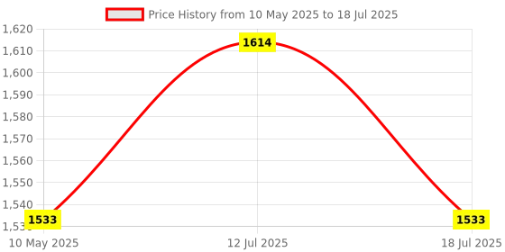 amazon.in accessorize London Women's Zebra Print Wallet accessorize Price History Graph from 10 May 2025 to 12 Jul 2025