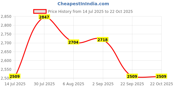amazon.in accessorize London Women's Zip Pocket Faux Leather Tote Bag accessorize Price History Graph from 14 Jul 2025 to 21 Oct 2025