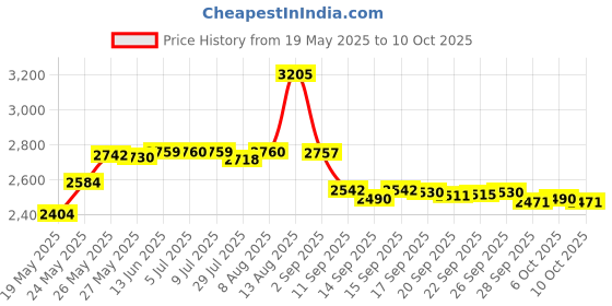 amazon.in Londontown Kur Nail Strengthening Lacquer Remover, 4 Ounce Price History Graph from 19 May 2025 to 10 Oct 2025