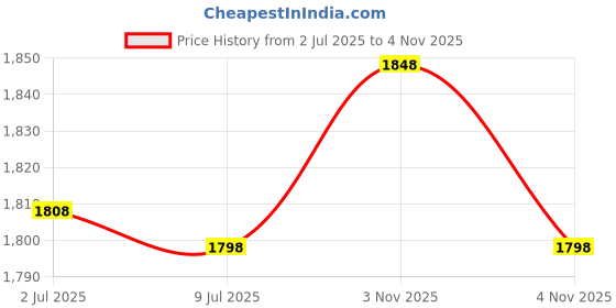 amazon.in loneedy Wave Rhinestone and Crystal Teeth Comb Headbands For Women, Non-slip Hard Headbands (Color+Blue+Pink) loneedy Price History Graph from 2 Jul 2025 to 4 Nov 2025