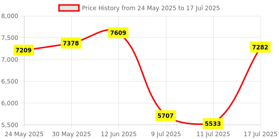 amazon.in LoneStar Tracking DiscoveryLTE OBD-2 Tracking Device for Cars- Plug and Play OBD GPS Tracker, Car GPS Tracker, Plug-in Car Tracker, OBD Port Tracker, Car Tracking Device Price History Graph from 24 May 2025 to 17 Jul 2025