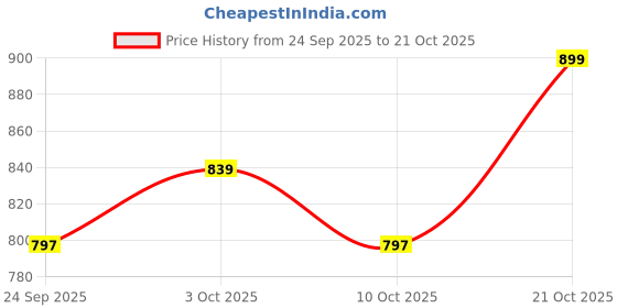 amazon.in highspark Long Bar Pendant for Women | 92.5 Sterling Silver & Stunning Shine | Lovely Gift - Silver highspark Price History Graph from 24 Sep 2025 to 21 Oct 2025
