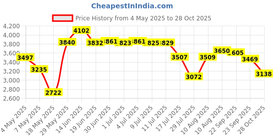 amazon.in Long Body pH Electrode with BNC Socket Probe 300cm Cable 0-14pH for pH Meter, pH Controller pH Device Economical Sensor Price History Graph from 4 May 2025 to 28 Oct 2025