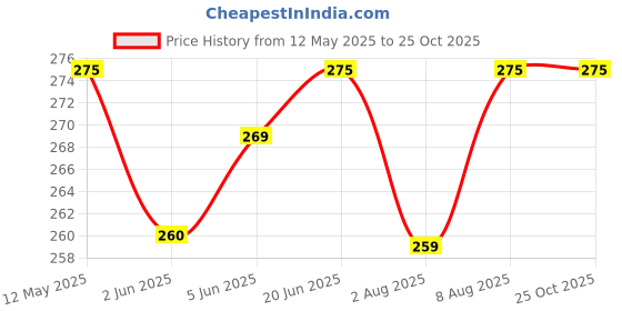 amazon.in shining diva fashion Long Chain Angel Wings Pendent for Women and Girls (Silver)(rrsd8620np) shining diva fashion Price History Graph from 12 May 2025 to 22 Oct 2025