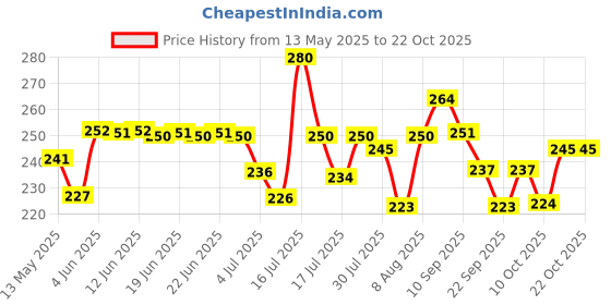 amazon.in youbella Long Chain Silver Plated Necklace Pendant for Women & Girls youbella Price History Graph from 13 May 2025 to 22 Oct 2025